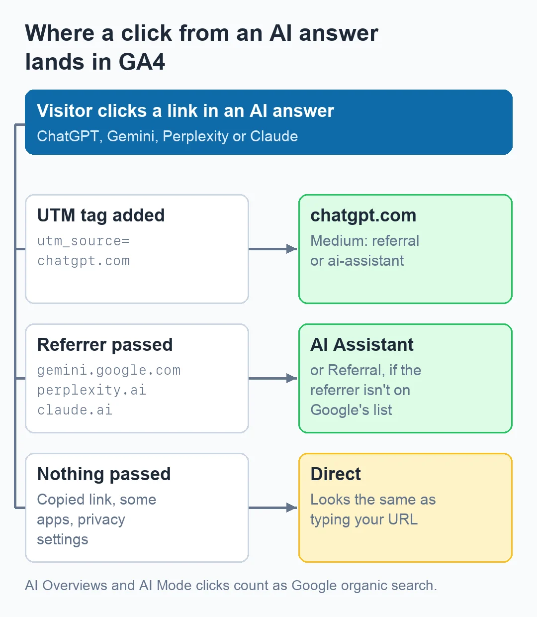 Diagram: a click from an AI answer reaches GA4 in one of three ways. A ChatGPT UTM tag shows as source chatgpt.com, a passed referrer lands in AI Assistant or Referral, and a click with nothing passed is counted as Direct.