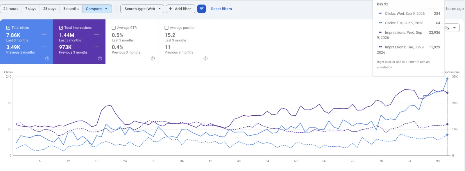 مقارنة في Search Console تعرض 7.86 ألف نقرة مقابل 3.49 ألفًا في الثلاثة أشهر السابقة، و1.44 مليون ظهور مقابل 973 ألفًا