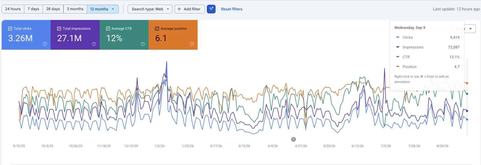 لقطة من Search Console تعرض 3.26 مليون نقرة و27.1 مليون ظهور خلال 12 شهرًا